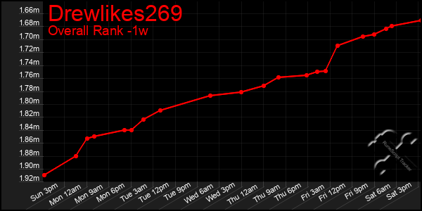 Last 7 Days Graph of Drewlikes269