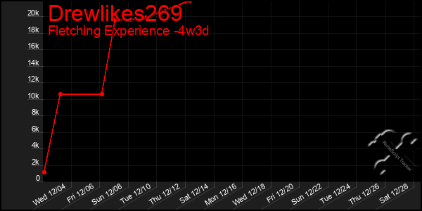 Last 31 Days Graph of Drewlikes269