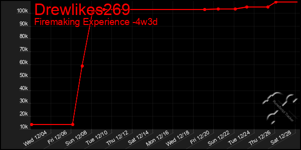 Last 31 Days Graph of Drewlikes269