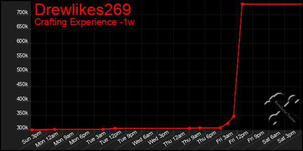 Last 7 Days Graph of Drewlikes269