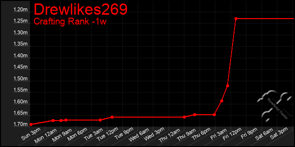 Last 7 Days Graph of Drewlikes269