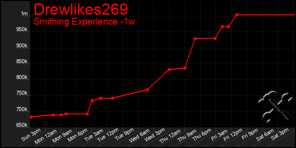 Last 7 Days Graph of Drewlikes269