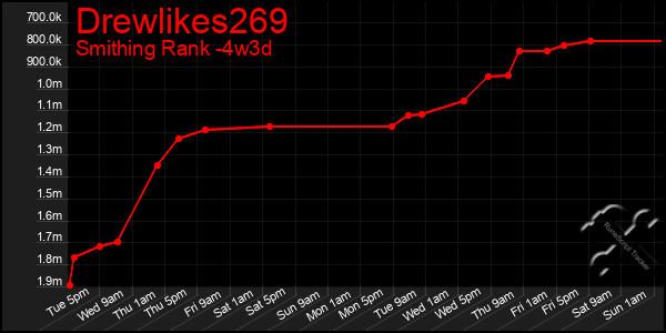 Last 31 Days Graph of Drewlikes269