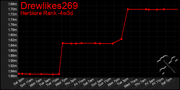 Last 31 Days Graph of Drewlikes269