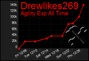 Total Graph of Drewlikes269