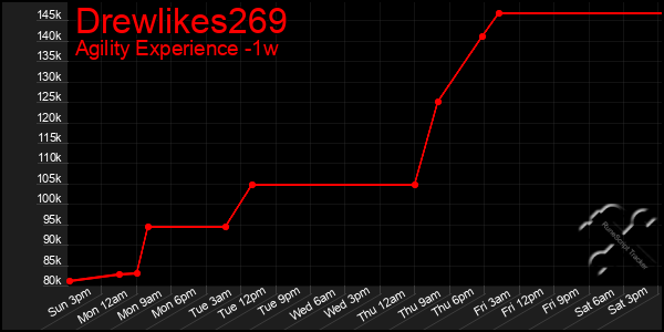 Last 7 Days Graph of Drewlikes269