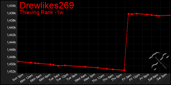 Last 7 Days Graph of Drewlikes269