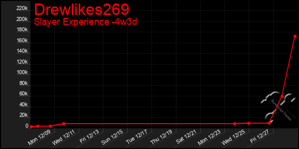 Last 31 Days Graph of Drewlikes269