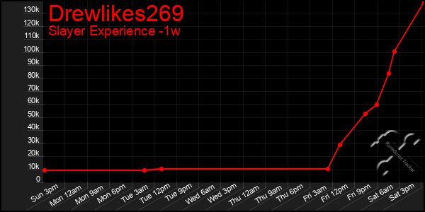 Last 7 Days Graph of Drewlikes269