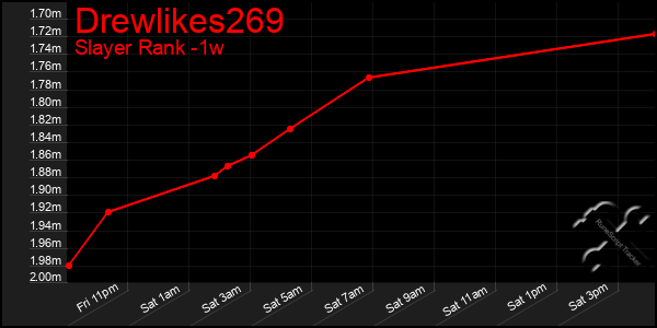 Last 7 Days Graph of Drewlikes269