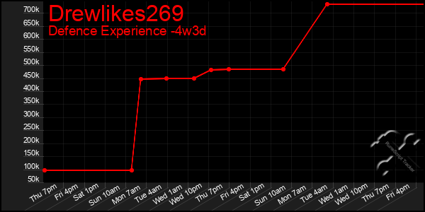 Last 31 Days Graph of Drewlikes269