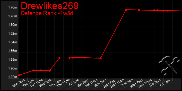 Last 31 Days Graph of Drewlikes269