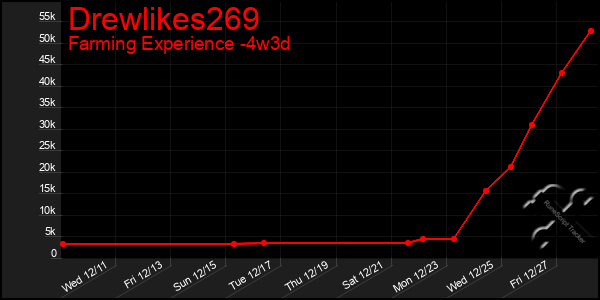 Last 31 Days Graph of Drewlikes269