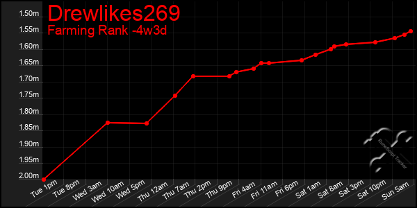 Last 31 Days Graph of Drewlikes269