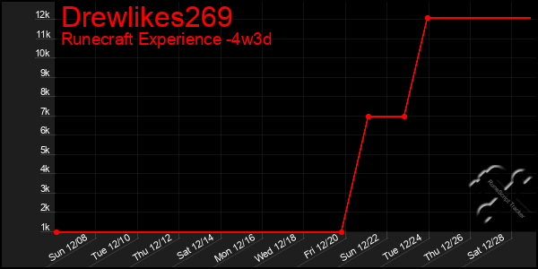 Last 31 Days Graph of Drewlikes269