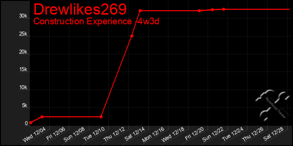 Last 31 Days Graph of Drewlikes269