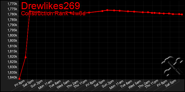 Last 31 Days Graph of Drewlikes269