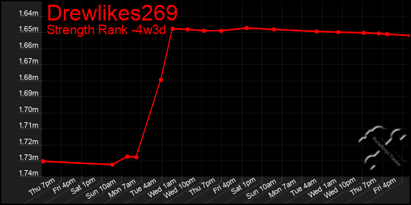 Last 31 Days Graph of Drewlikes269