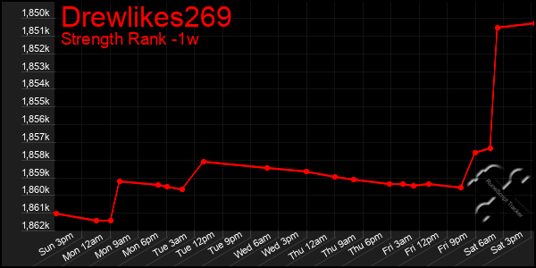 Last 7 Days Graph of Drewlikes269