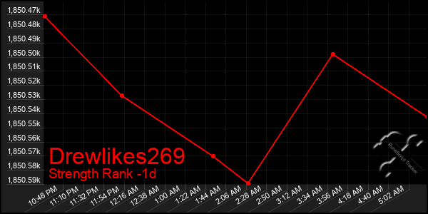 Last 24 Hours Graph of Drewlikes269