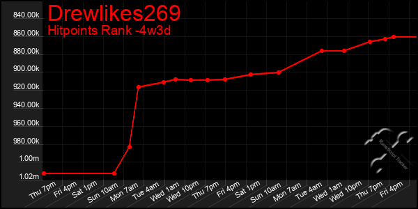 Last 31 Days Graph of Drewlikes269