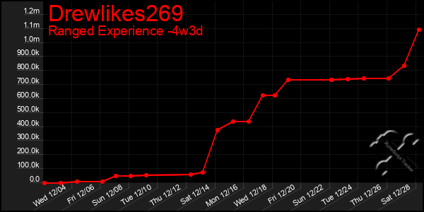 Last 31 Days Graph of Drewlikes269