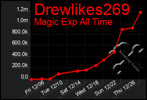 Total Graph of Drewlikes269