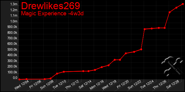 Last 31 Days Graph of Drewlikes269