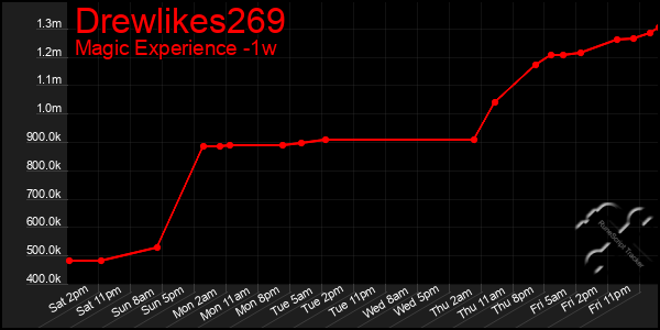 Last 7 Days Graph of Drewlikes269