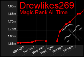 Total Graph of Drewlikes269