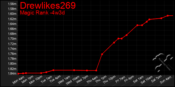 Last 31 Days Graph of Drewlikes269