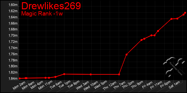 Last 7 Days Graph of Drewlikes269