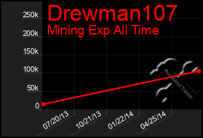 Total Graph of Drewman107