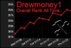 Total Graph of Drewmoney1