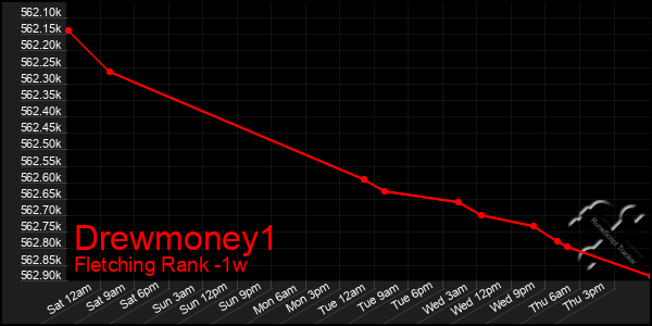 Last 7 Days Graph of Drewmoney1