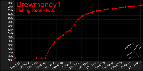 Last 31 Days Graph of Drewmoney1