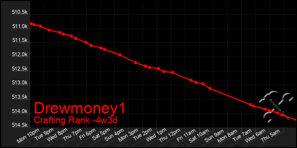 Last 31 Days Graph of Drewmoney1