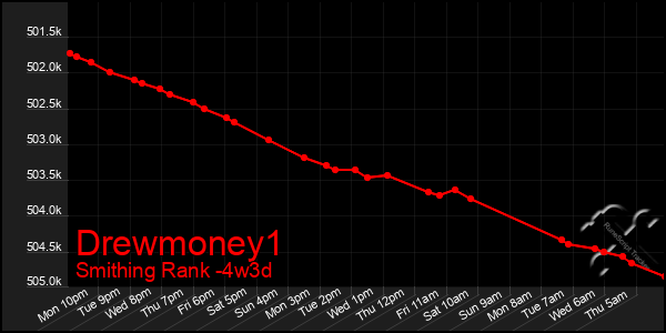 Last 31 Days Graph of Drewmoney1