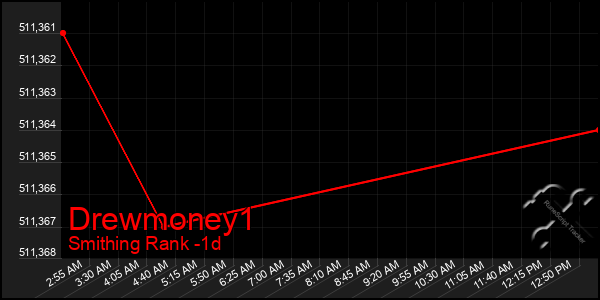 Last 24 Hours Graph of Drewmoney1