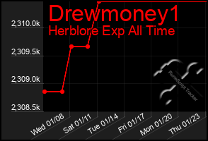 Total Graph of Drewmoney1