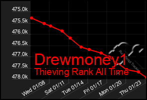 Total Graph of Drewmoney1