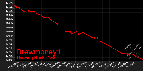 Last 31 Days Graph of Drewmoney1