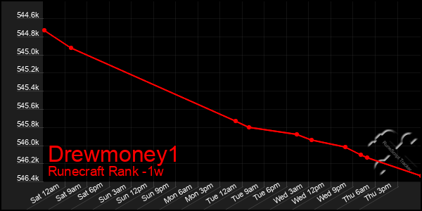 Last 7 Days Graph of Drewmoney1