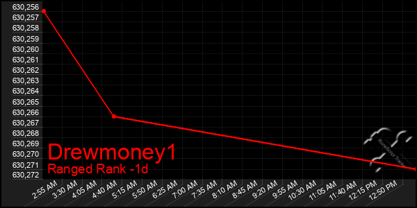 Last 24 Hours Graph of Drewmoney1