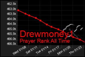 Total Graph of Drewmoney1