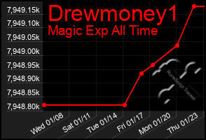 Total Graph of Drewmoney1