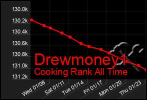 Total Graph of Drewmoney1