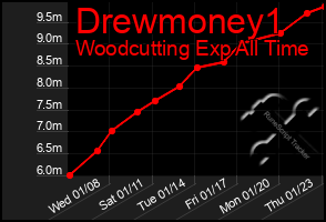 Total Graph of Drewmoney1