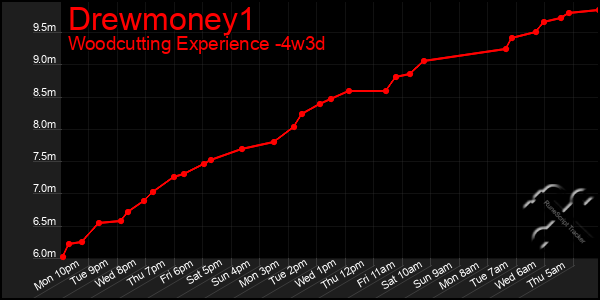 Last 31 Days Graph of Drewmoney1