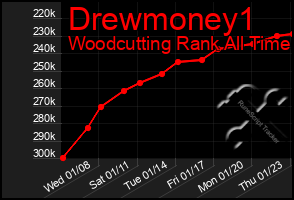 Total Graph of Drewmoney1